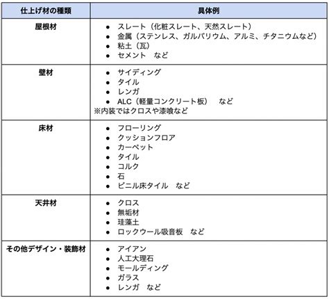 房屋建材種類